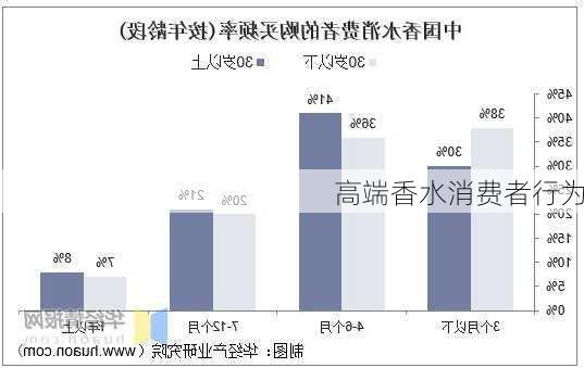 高端香水消费者行为