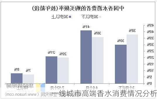 一线城市高端香水消费情况分析