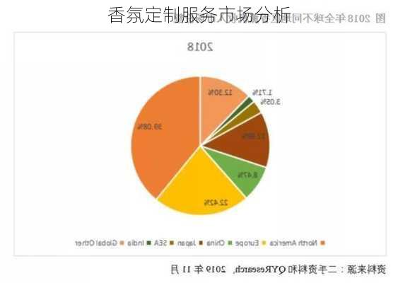 香氛定制服务市场分析
