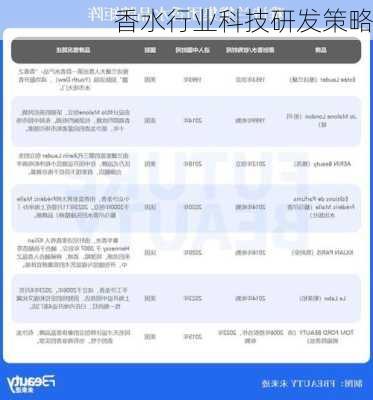 香水行业科技研发策略