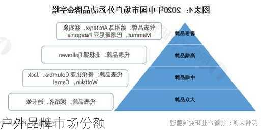 户外品牌市场份额