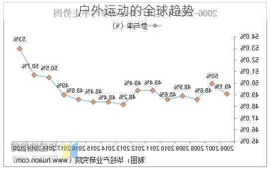 户外运动的全球趋势