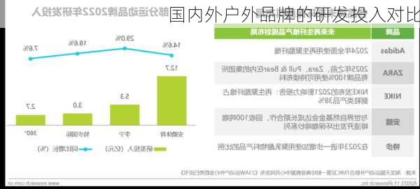 国内外户外品牌的研发投入对比