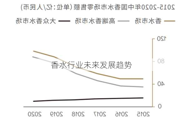 香水行业未来发展趋势