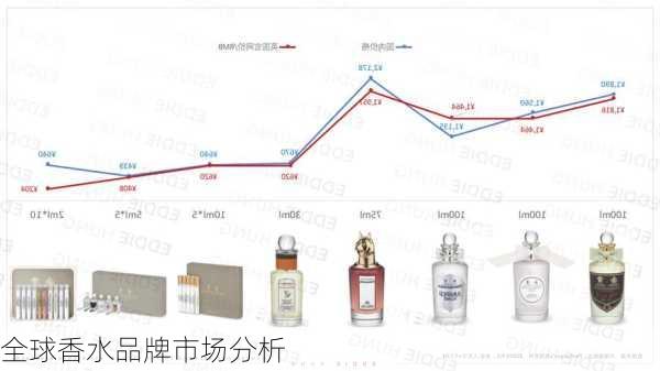 全球香水品牌市场分析