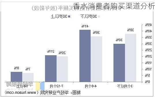 香水消费者购买渠道分析