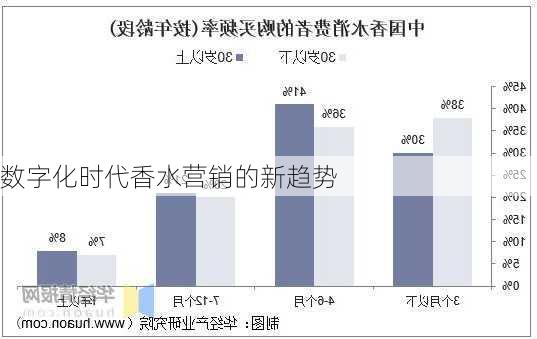 数字化时代香水营销的新趋势