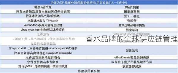 香水品牌的全球供应链管理