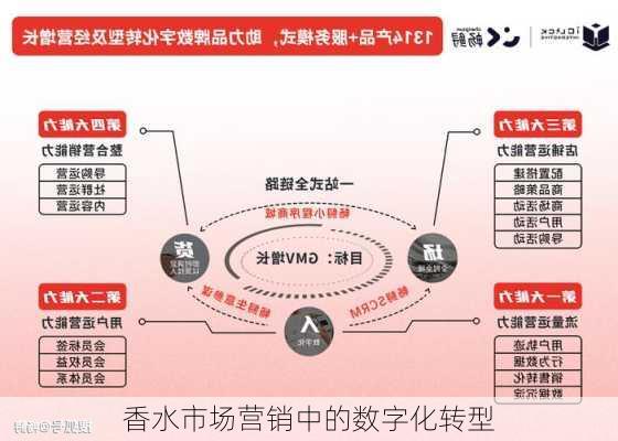 香水市场营销中的数字化转型