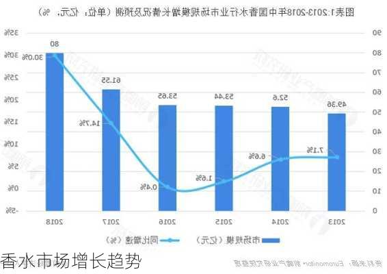 香水市场增长趋势