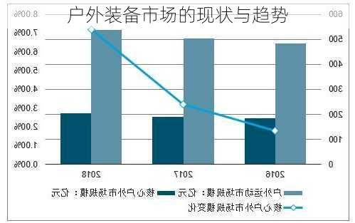 户外装备市场的现状与趋势