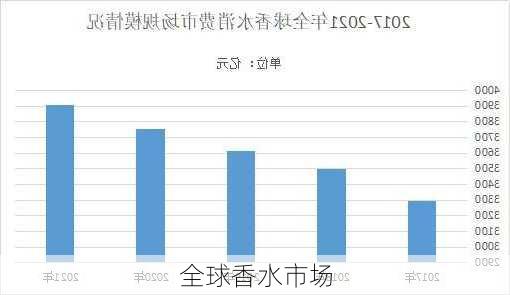 全球香水市场