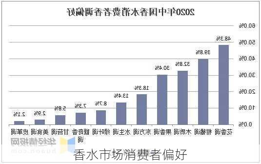 香水市场消费者偏好