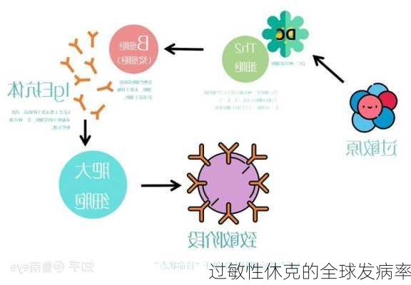 过敏性休克的全球发病率