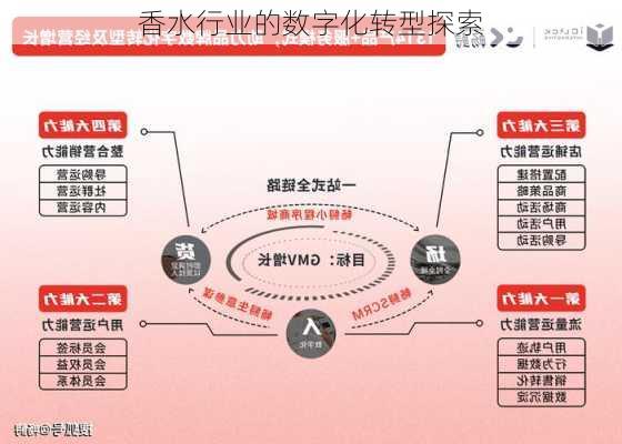 香水行业的数字化转型探索