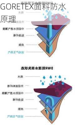 GORETEX面料防水原理