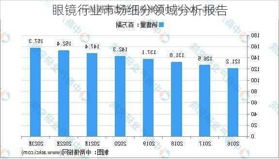 眼镜行业市场细分领域分析报告