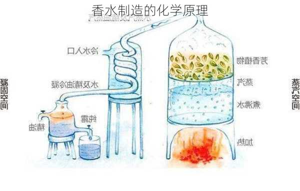 香水制造的化学原理