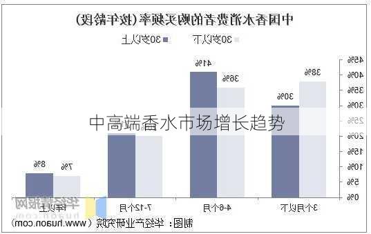 中高端香水市场增长趋势