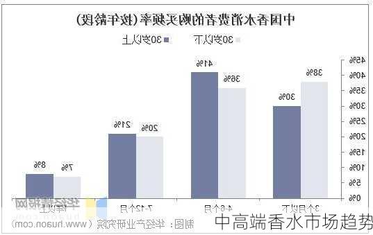 中高端香水市场趋势