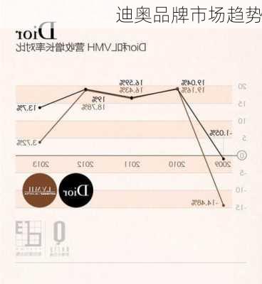 迪奥品牌市场趋势