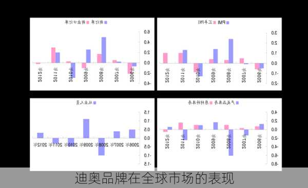 迪奥品牌在全球市场的表现