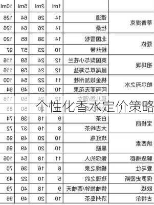 个性化香水定价策略