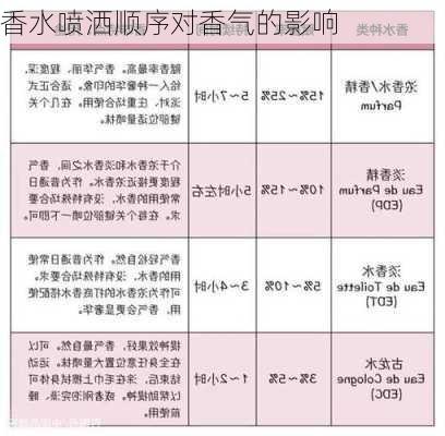 香水喷洒顺序对香气的影响