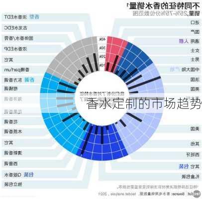 香水定制的市场趋势