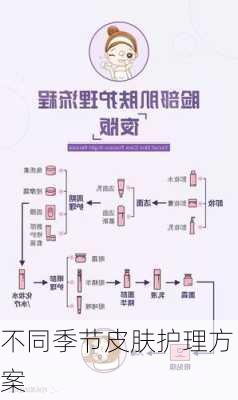 不同季节皮肤护理方案