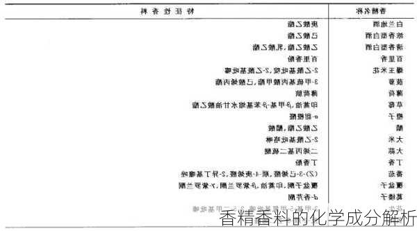 香精香料的化学成分解析