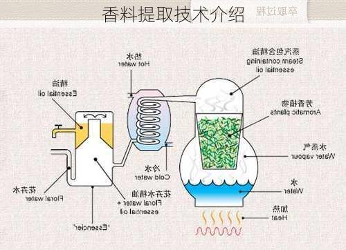 香料提取技术介绍