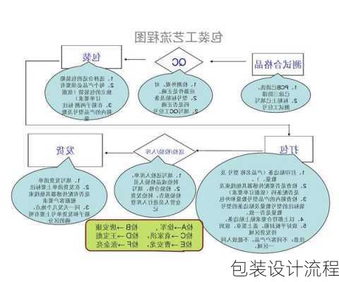 包装设计流程