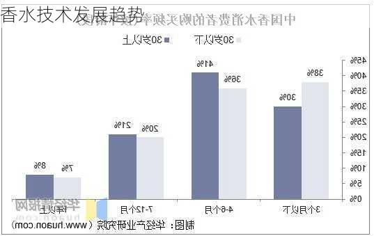 香水技术发展趋势