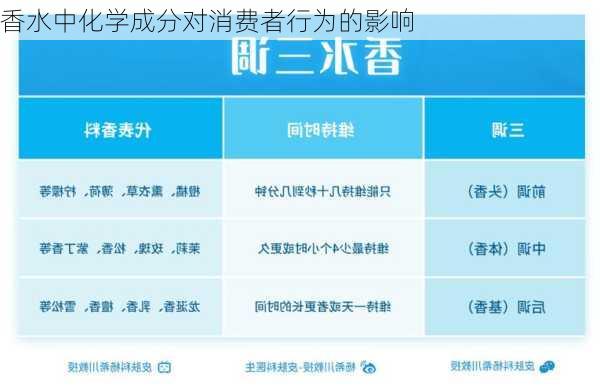 香水中化学成分对消费者行为的影响