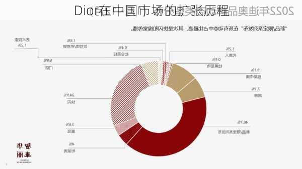 Dior在中国市场的扩张历程