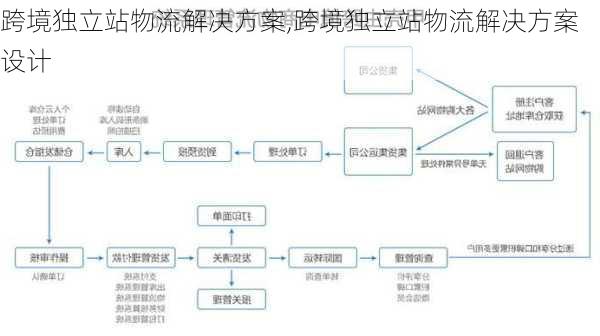 跨境独立站物流解决方案,跨境独立站物流解决方案设计