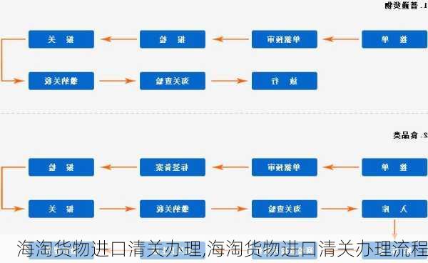 海淘货物进口清关办理,海淘货物进口清关办理流程