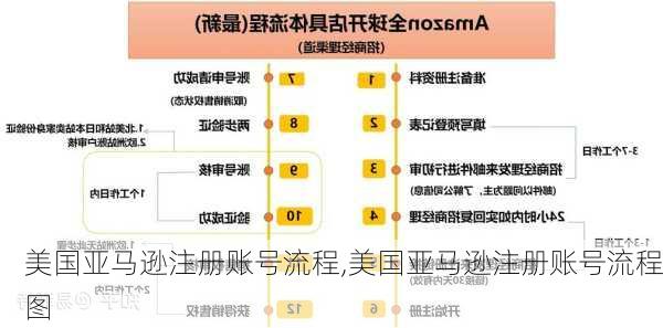 美国亚马逊注册账号流程,美国亚马逊注册账号流程图