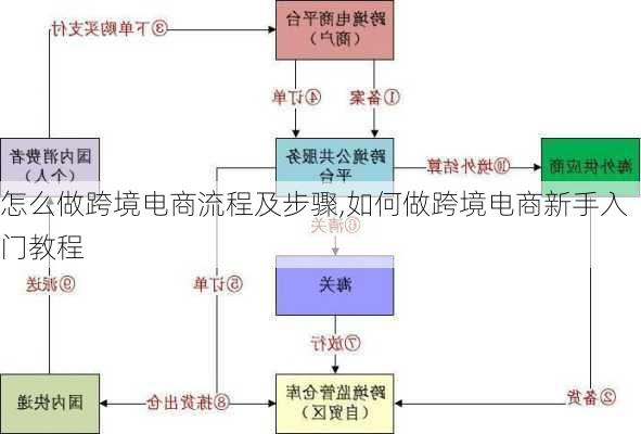 怎么做跨境电商流程及步骤,如何做跨境电商新手入门教程