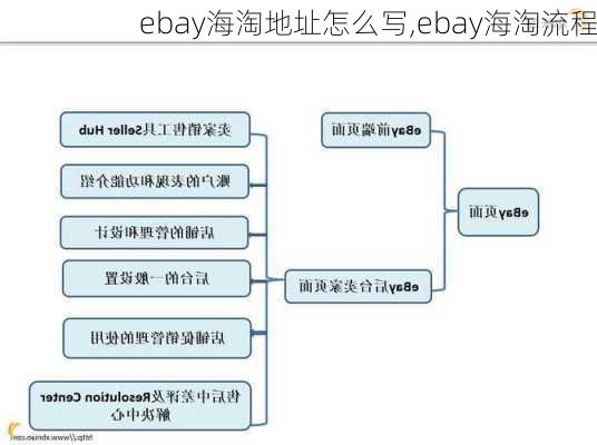 ebay海淘地址怎么写,ebay海淘流程