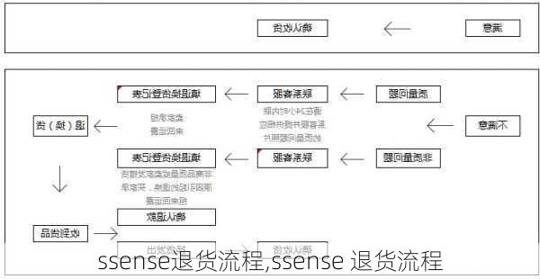 ssense退货流程,ssense 退货流程