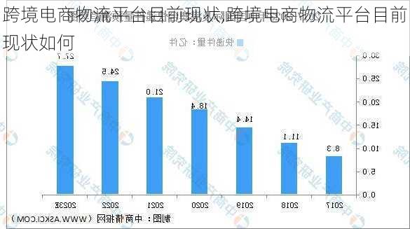 跨境电商物流平台目前现状,跨境电商物流平台目前现状如何