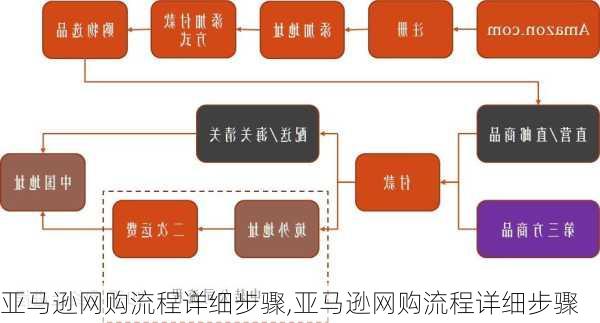 亚马逊网购流程详细步骤,亚马逊网购流程详细步骤