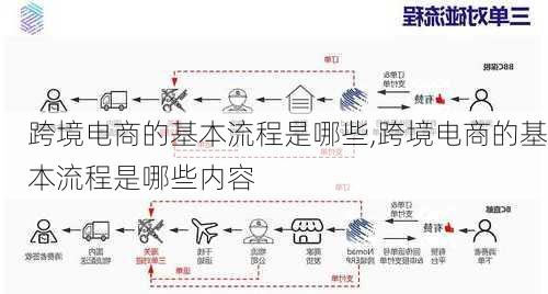 跨境电商的基本流程是哪些,跨境电商的基本流程是哪些内容