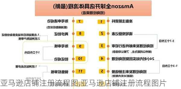 亚马逊店铺注册流程图,亚马逊店铺注册流程图片