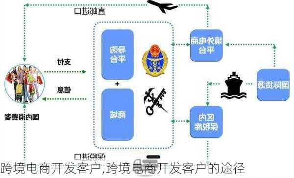 跨境电商开发客户,跨境电商开发客户的途径