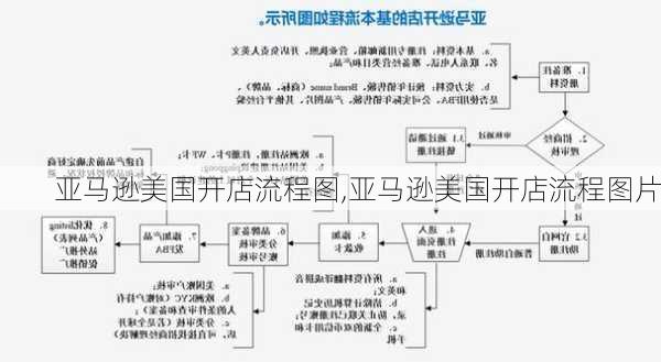 亚马逊美国开店流程图,亚马逊美国开店流程图片