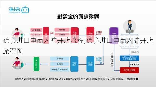 跨境进口电商入驻开店流程,跨境进口电商入驻开店流程图