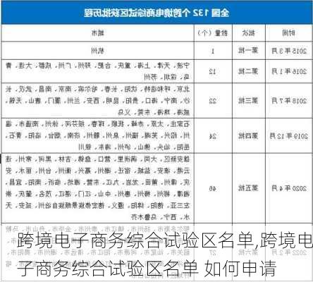 跨境电子商务综合试验区名单,跨境电子商务综合试验区名单 如何申请